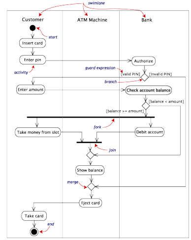UML Activity Diagram in Software Engineering