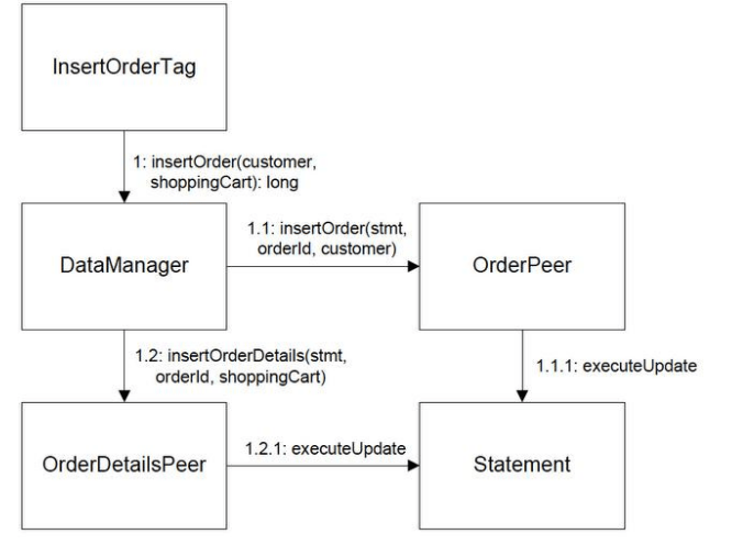 UML Communication/ Collaboration Diagram in Software Engineering: