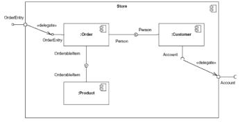  UML Composite Structure Diagram in Software Engineering