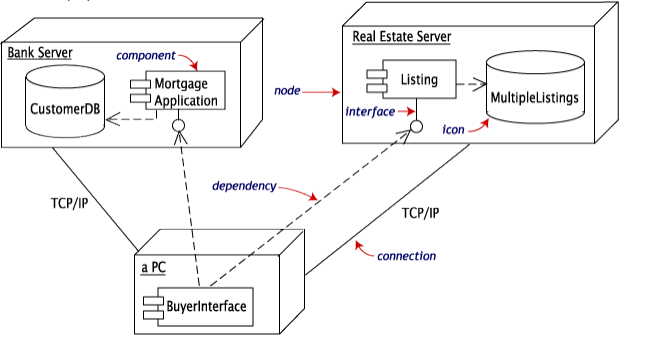 UML Deployment Diagram in Software Engineering