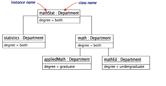 UML Object Diagram in Software Engineering