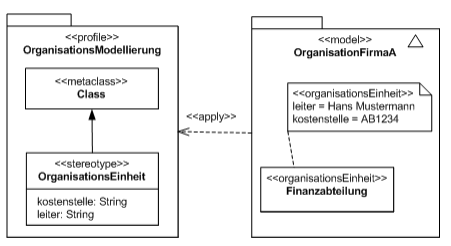 UML Profile Diagram in Software Engineering