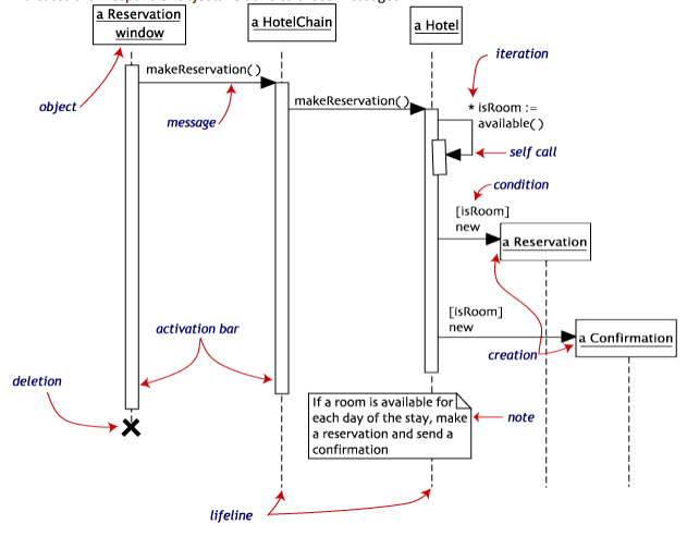 UML Sequence Diagram in Software Engineering