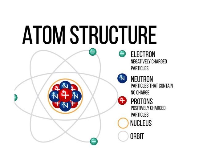 Atomic Theory Timeline